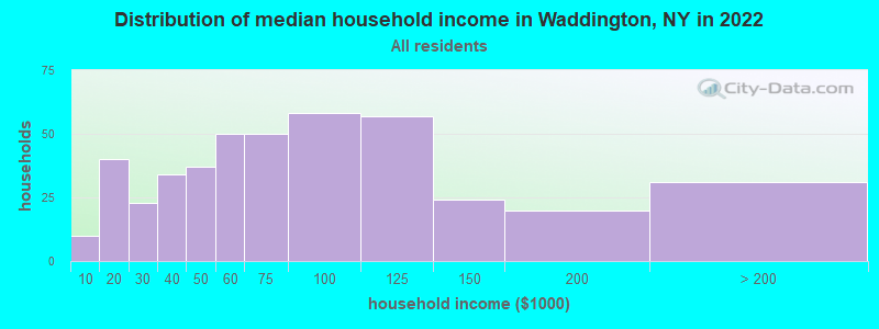 Distribution of median household income in Waddington, NY in 2022