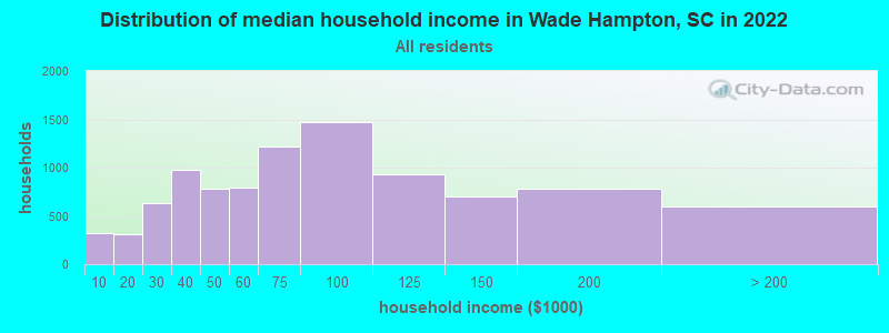 Distribution of median household income in Wade Hampton, SC in 2019