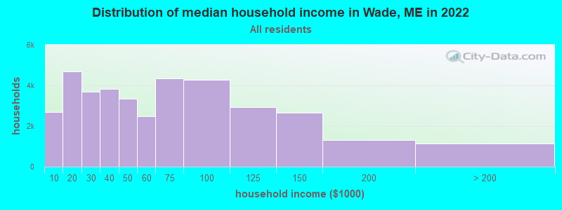 Distribution of median household income in Wade, ME in 2022