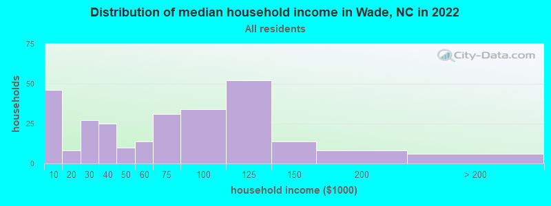 Distribution of median household income in Wade, NC in 2022
