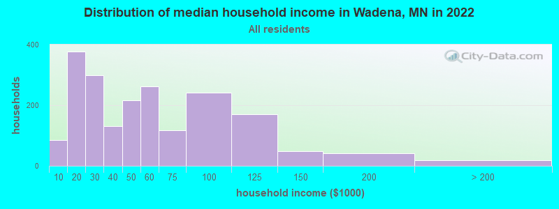 Distribution of median household income in Wadena, MN in 2019