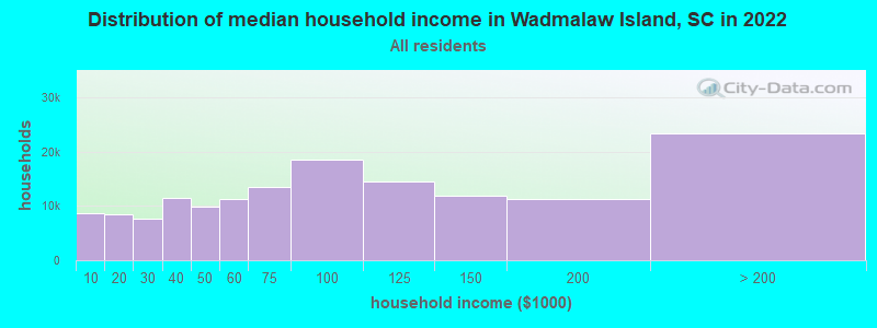 Distribution of median household income in Wadmalaw Island, SC in 2022