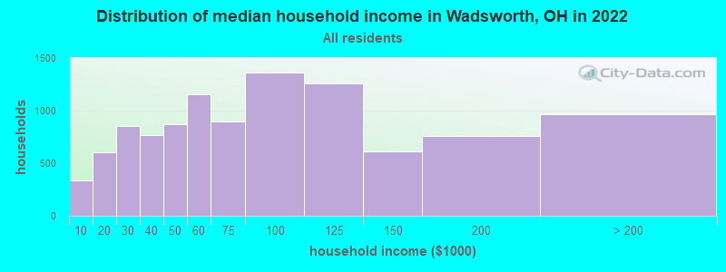 Distribution of median household income in Wadsworth, OH in 2019