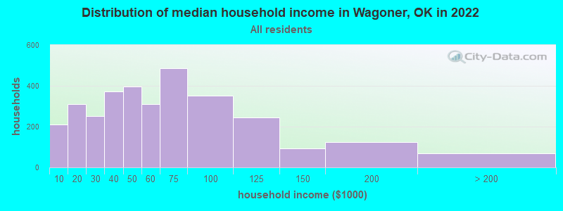 Distribution of median household income in Wagoner, OK in 2021