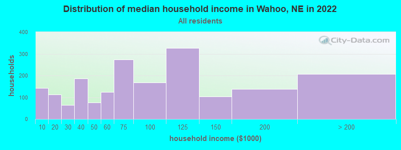 Distribution of median household income in Wahoo, NE in 2022