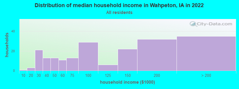 Distribution of median household income in Wahpeton, IA in 2022