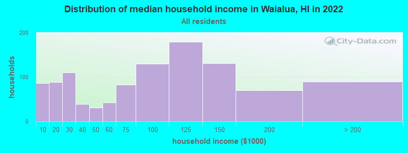 Distribution of median household income in Waialua, HI in 2019
