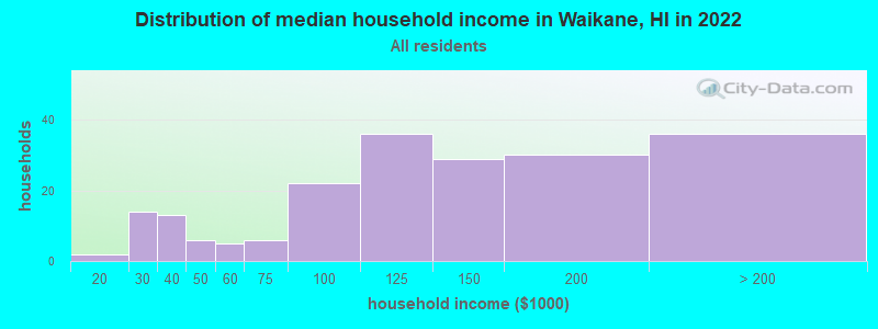 Distribution of median household income in Waikane, HI in 2022