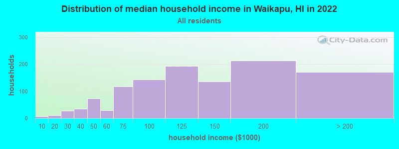 Distribution of median household income in Waikapu, HI in 2022