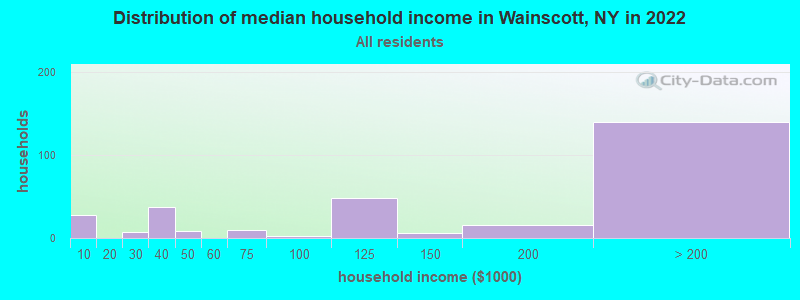 Distribution of median household income in Wainscott, NY in 2022