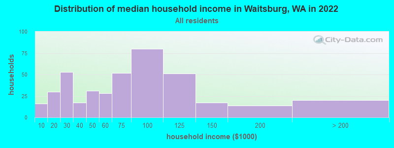 Distribution of median household income in Waitsburg, WA in 2022