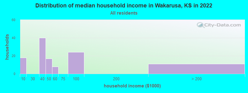 Distribution of median household income in Wakarusa, KS in 2022