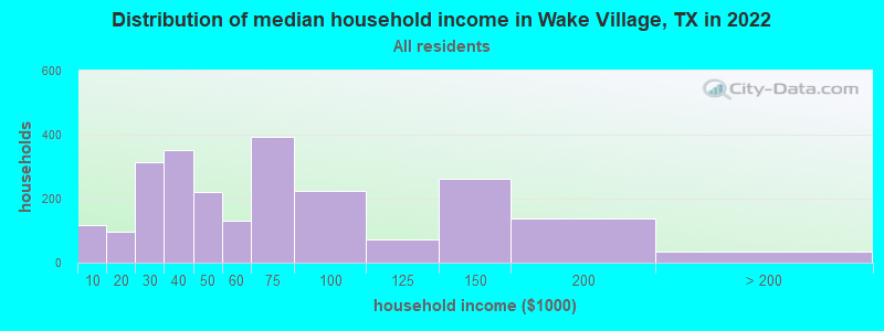 Distribution of median household income in Wake Village, TX in 2022