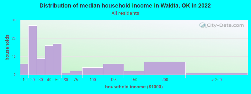 Distribution of median household income in Wakita, OK in 2022