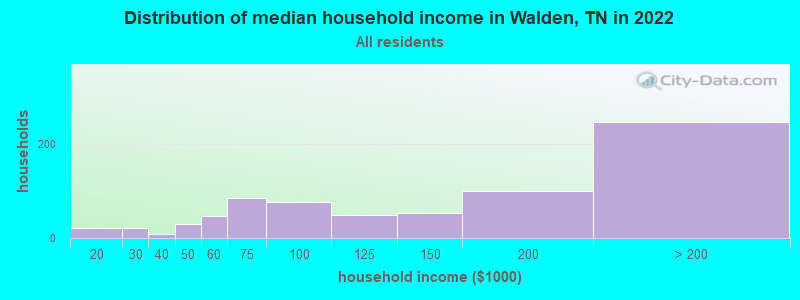 Distribution of median household income in Walden, TN in 2022