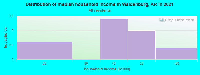 Distribution of median household income in Waldenburg, AR in 2022