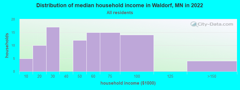 Distribution of median household income in Waldorf, MN in 2022