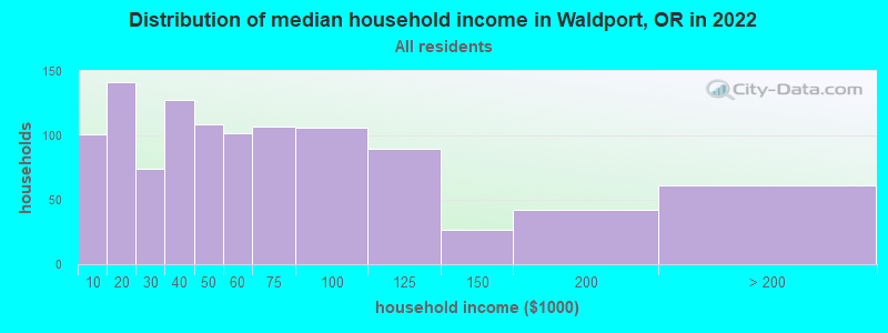 Distribution of median household income in Waldport, OR in 2021
