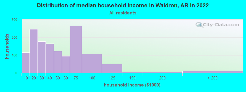 Distribution of median household income in Waldron, AR in 2022
