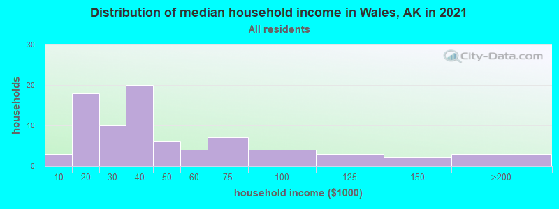 Distribution of median household income in Wales, AK in 2022