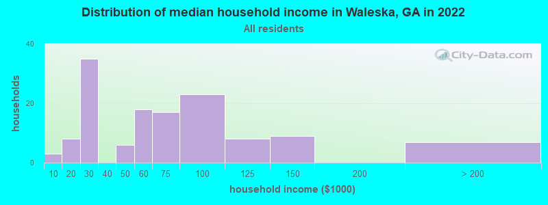 Distribution of median household income in Waleska, GA in 2022