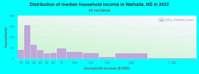 Distribution of median household income in Walhalla, ND in 2022