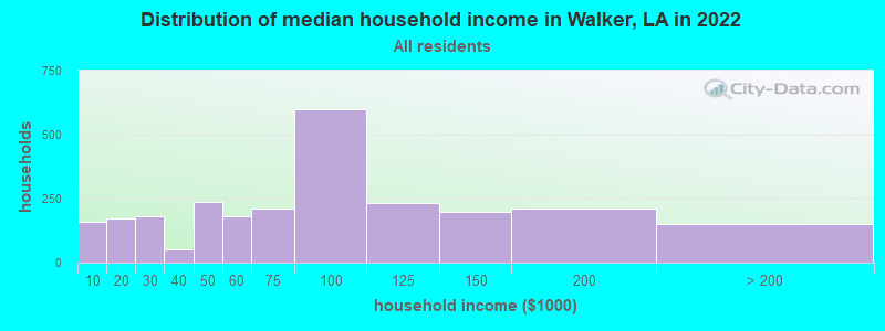 Distribution of median household income in Walker, LA in 2019