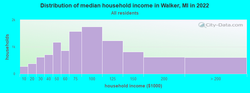 Distribution of median household income in Walker, MI in 2022