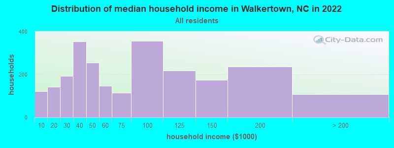 Distribution of median household income in Walkertown, NC in 2022