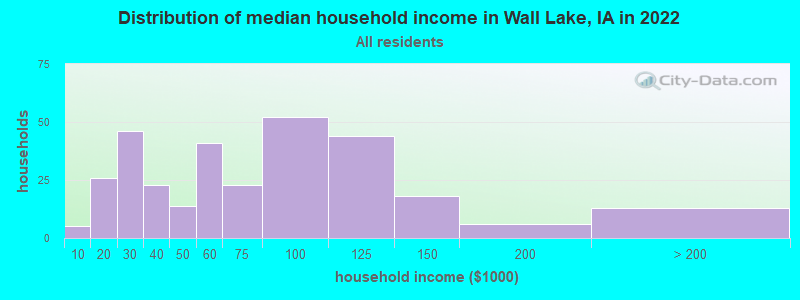 Distribution of median household income in Wall Lake, IA in 2022