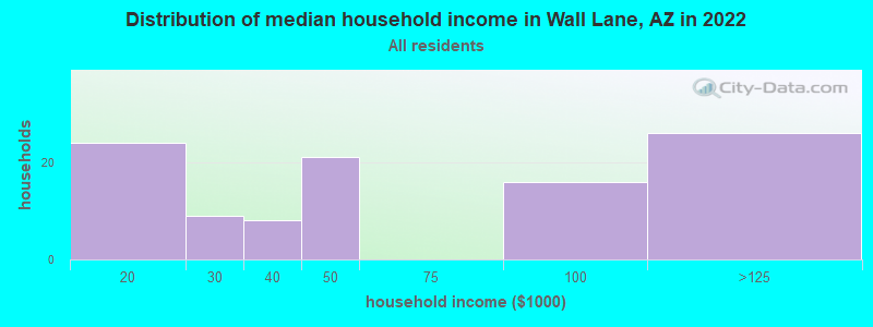 Distribution of median household income in Wall Lane, AZ in 2022