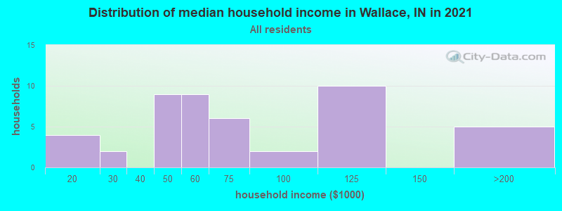 Distribution of median household income in Wallace, IN in 2022