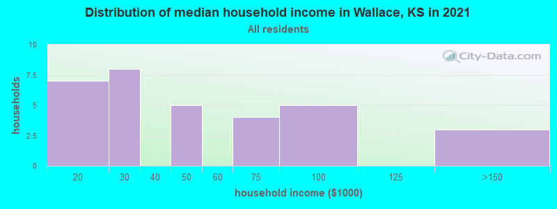 Distribution of median household income in Wallace, KS in 2022