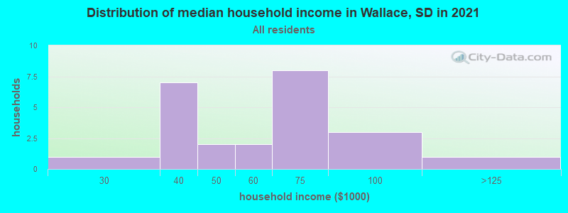 Distribution of median household income in Wallace, SD in 2022