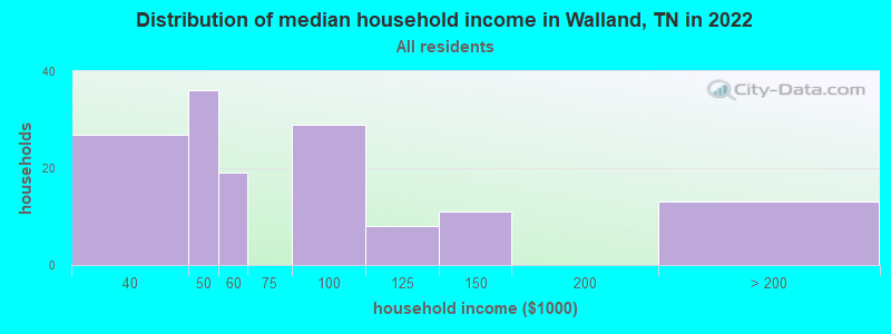 Distribution of median household income in Walland, TN in 2022
