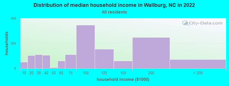 Distribution of median household income in Wallburg, NC in 2022
