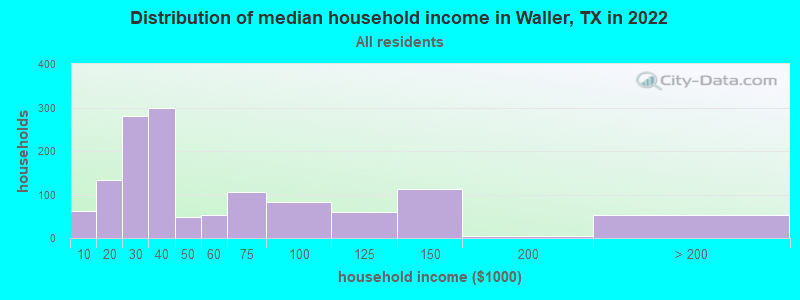 Distribution of median household income in Waller, TX in 2022