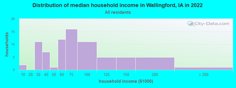 Distribution of median household income in Wallingford, IA in 2022