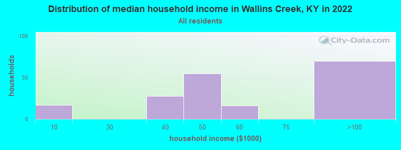 Distribution of median household income in Wallins Creek, KY in 2022