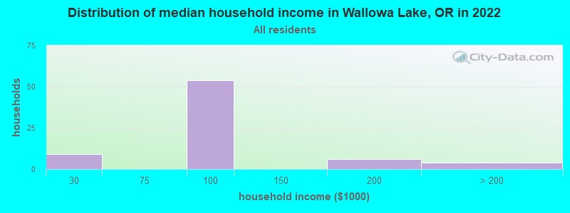 Distribution of median household income in Wallowa Lake, OR in 2022