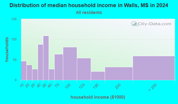 Walls, Mississippi (MS) profile: population, maps, real estate ...