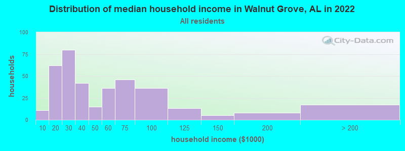 Distribution of median household income in Walnut Grove, AL in 2022