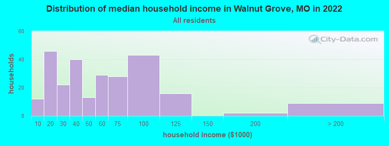 Distribution of median household income in Walnut Grove, MO in 2022