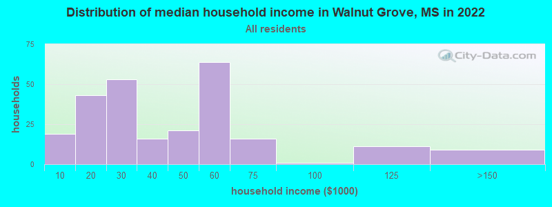Distribution of median household income in Walnut Grove, MS in 2022