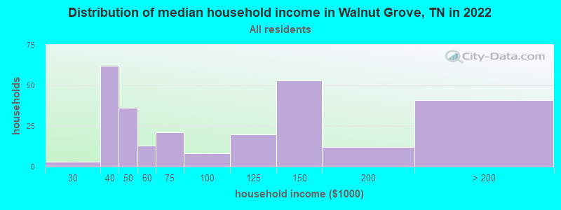 Distribution of median household income in Walnut Grove, TN in 2022