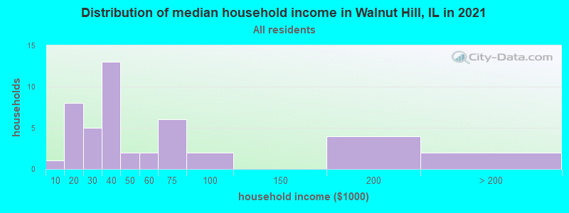 Distribution of median household income in Walnut Hill, IL in 2022
