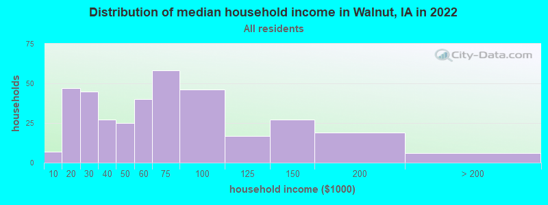 Distribution of median household income in Walnut, IA in 2022