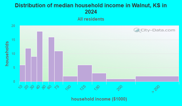 Walnut, Kansas (KS 66780) profile: population, maps, real estate ...