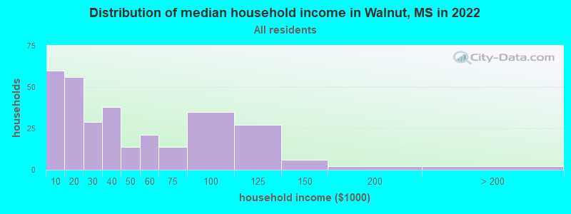 Distribution of median household income in Walnut, MS in 2022