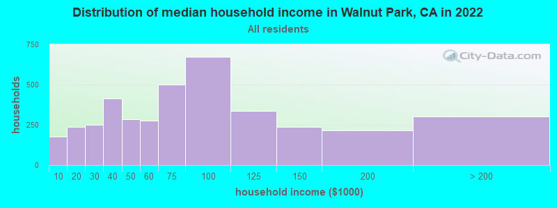 Distribution of median household income in Walnut Park, CA in 2019